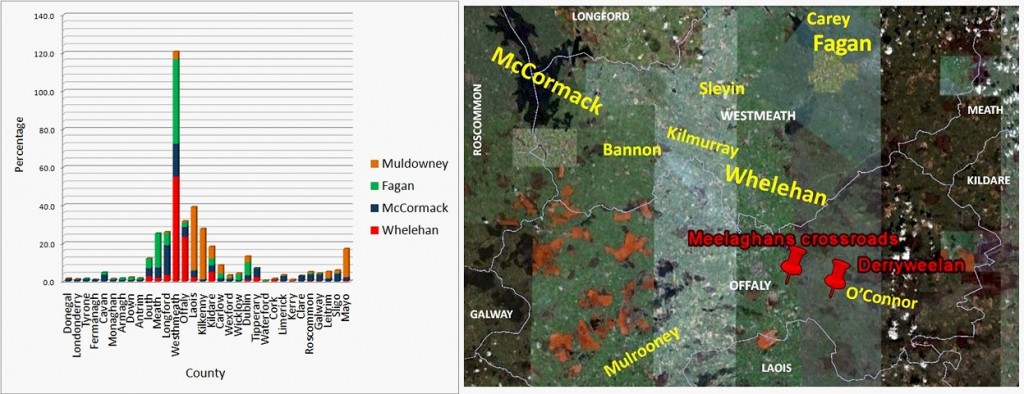 Bar Chart of Irish County Distribution and Map Plots of Placenames for Whelahan test subject.