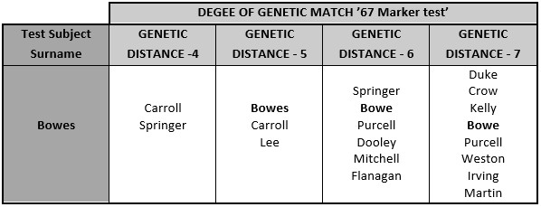 Surname matches for test subject Bowes at the 67 Marker level