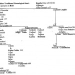 Clan Cruithne Traditional Genealogy Chart by David Austin Larkin
