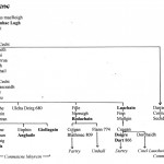 Traditional Genealogy Chart of the Conmaicne Sept by David Austin Larkin