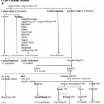 Traditional Genealogy Chart of Clan Conari-Mumu of Ulster by David Austin Larkin