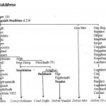 Traditional Genealogy Chart of Dealbhna Septs by David Austin Larkin
