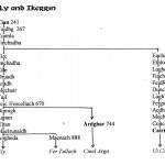 Traditional Genealogy Chart of Eile and Ikerrin Septs by David Austin Larkin