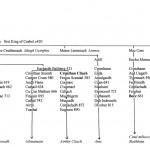 Traditional Pedigree Chart of Eoghanacht Septs with descent from Eoghain Mor by David Austin Larkin.
