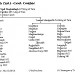 Traditional Pedigree Chart of the Ui Niall Clans of Cairbre with descent from Niall Nioghiallach by David Austin Larkin.