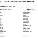 Traditional Pedigree Chart of the Ui Niall Clans of Cinel Laoghaire and Cinel Fiachach with descent from Niall Nioghiallach by David Austin Larkin.
