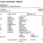 Traditional Pedigree Chart of the Conal Cimthann Septs of Breagh by David Austin Larkin.