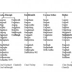 Traditional Pedigree of Cinel Eoghan