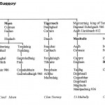 Traditional Pedigree Chart of the Cinel Eoghain of Clan Murray by David Austin Larkin.