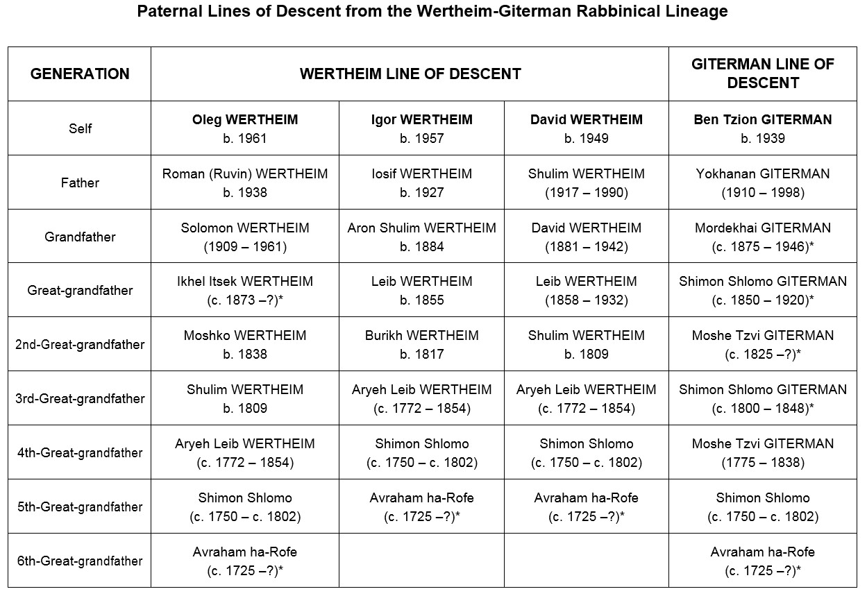 Table of the Wertheim-Giterman descent lineages