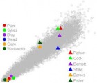 Scatter plot of Monte Carlo simulation of surname population simulations