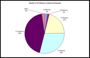 Number of STR Markers Tested Pie Chart of the proportions of Y-STR markers tested