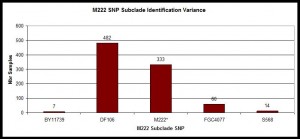 Histogram of Y-SNP subclades of R-M222 Haplogroup