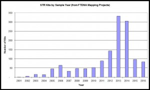 Graph of DNA kits by year of submission which included STR order