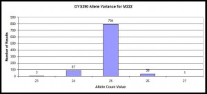 Histogram of DYS390 variance within R-M222 Haplogroup