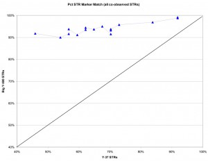 Percentage STR Marker Match for all observed STRs Graphic image of STR marker match percentage showing Big Y-500 STRs are much less variable than the original Y-37 marker set.