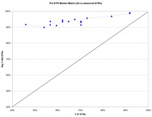 Graphic image of STR marker match percentage showing Big Y-500 STRs are much less variable than the original Y-37 marker set.