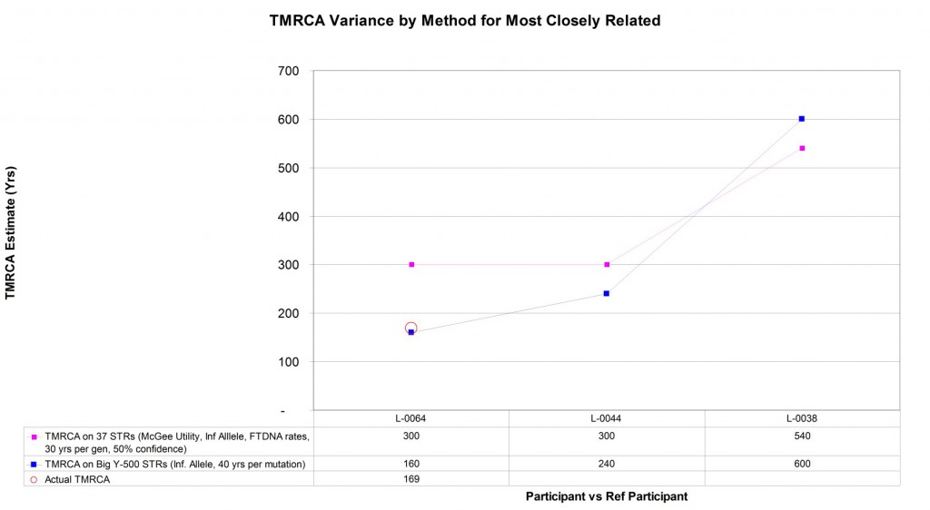 Line graph comparing TMRCA for Y-37, Big Y-500, and anctual TMRCA where known. Shows 40 years per STR mutation on Big Y-500 fits known TMRCA.