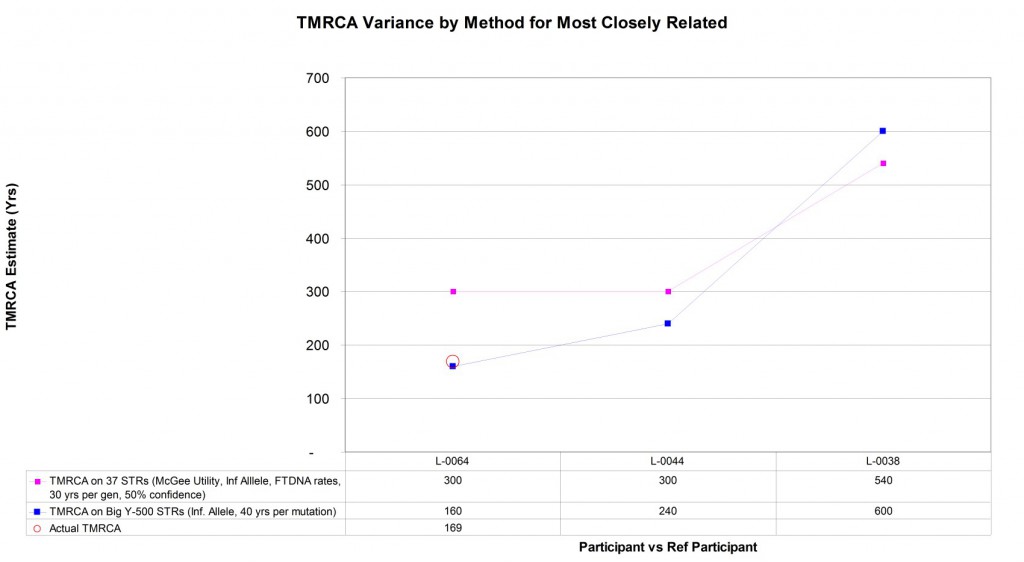 TMRCA Variance by Method for Most Closely Related Line graph comparing TMRCA for Y-37, Big Y-500, and anctual TMRCA where known. Shows 40 years per STR mutation on Big Y-500 fits known TMRCA.