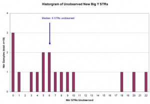 For new Panel 6 STR markers reported through Big Y-500 Next-Gen sequencing, here is the distribution of unobserved or unreported STR markers for 18 Larkin DNA Project participants.