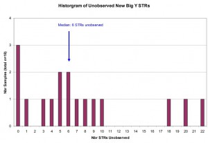 Histogram of Unobserved New Big Y STRs For new Panel 6 STR markers reported through Big Y-500 Next-Gen sequencing, here is the distribution of unobserved or unreported STR markers for 18 Larkin DNA Project participants.