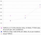 Line Chart of TMRCA