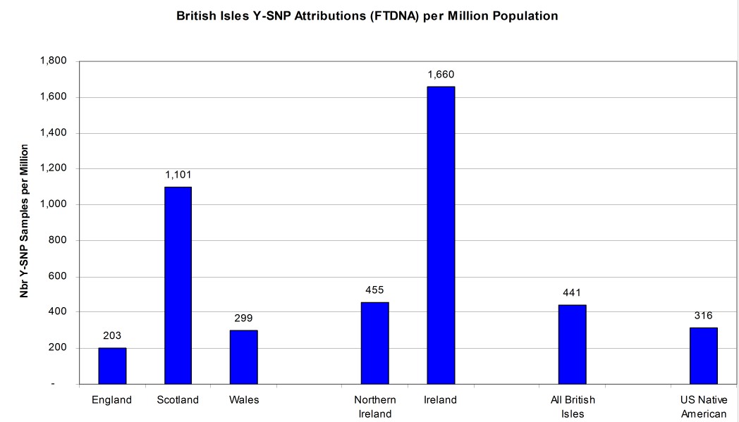 Y DNA samples attributed to regions of the British Isles per million of population. U.S. Native American samples per million population are also shown.