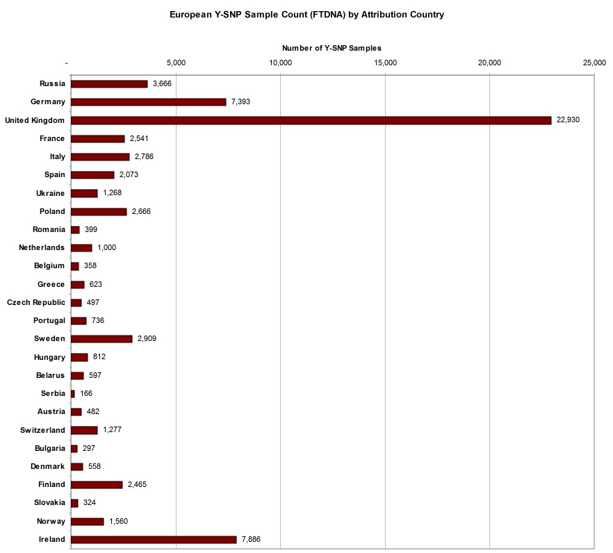Horizontal bar chart of the most populous European countries and the number of Y-DNA samples attributed to those countries.