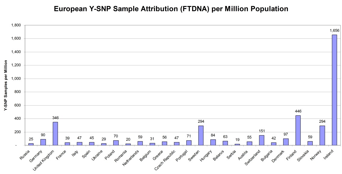 Vertical bar chart of the Y-DNA sample count in the FTDNA database expressed as the number of samples per million in modern population.