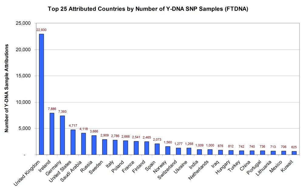 Vertical bar chart illustrating the top 25 countries by count of samples who attribute their paternal ancestor to that country and who have a Y-DNA SNP identified at Family Tree DNA.