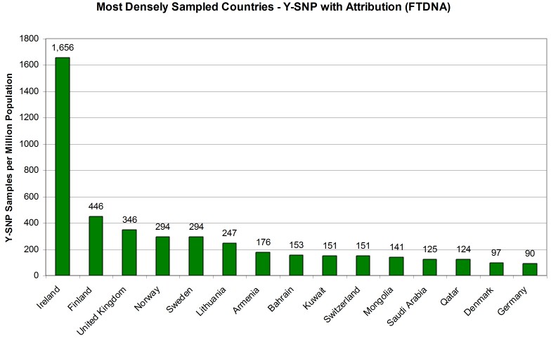 Vertical bar chart illustrating the top 25 countries by count of samples who attribute their paternal ancestor to that country and who have a Y-DNA SNP identified at Family Tree DNA.