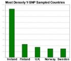 Vertical bar chart showing the five most densely sampled countries for Y-DNA: Ireland, Finland, UK, Norway, and Sweden.
